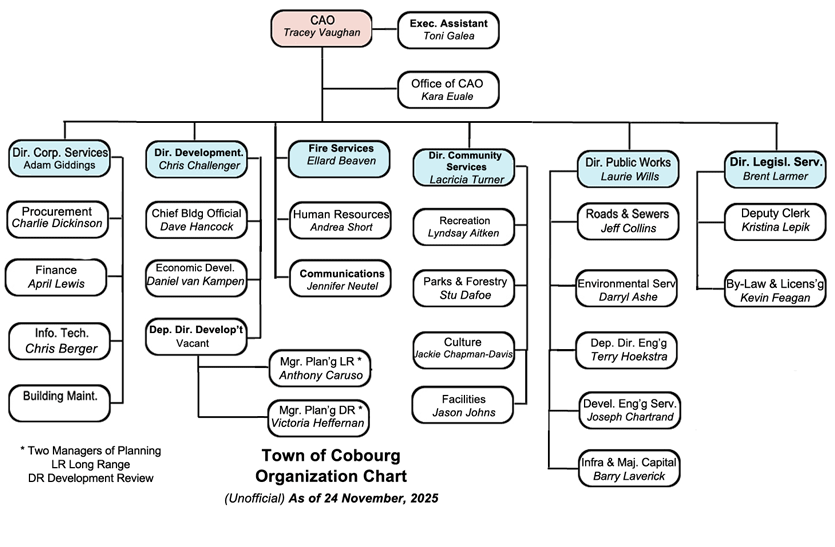 Org chart November 2025